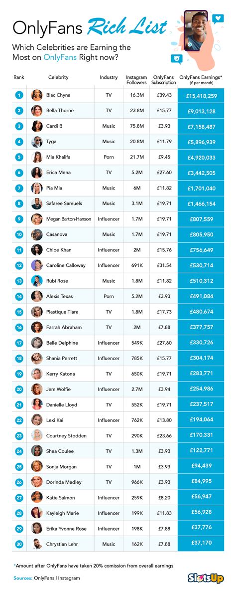 Top 3 OnlyFans stars earning the most in 2024